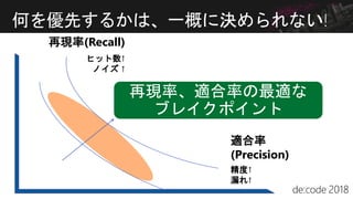 何を優先するかは、一概に決められない!
再現率(Recall)
適合率
(Precision)
ヒット数↑
ノイズ ↑
精度↑
漏れ↑
再現率、適合率の最適な
ブレイクポイント
 