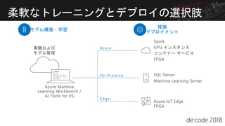 Spark
GPU インスタンス
コンテナー サービス
FPGA
Azure Machine
Learning Workbench /
AI Tools for VS
SQL Server
Machine Learning Server
On Premise
Edge
Azure IoT Edge
FPGA
実験および
モデル管理
Azure
柔軟なトレーニングとデプロイの選択肢
推論
デプロイメントモデル構築・学習
 