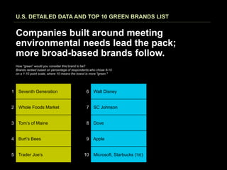 U.S. DETAILED DATA AND TOP 10 GREEN BRANDS LIST


    Companies built around meeting
    environmental needs lead the pack;
    more broad-based brands follow.
    How “green” would you consider this brand to be?
    Brands ranked based on percentage of respondents who chose 8-10
    on a 1-10 point scale, where 10 means the brand is more "green."




1    Seventh Generation                            6   Walt Disney


2    Whole Foods Market                            7   SC Johnson


3    Tom’s of Maine                                8   Dove


4    Burt’s Bees                                   9 Apple


5    Trader Joe’s                                10    Microsoft, Starbucks (TIE)
 