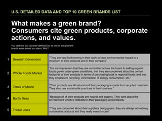 U.S. DETAILED DATA AND TOP 10 GREEN BRANDS LIST


    What makes a green brand?
    Consumers cite green products, corporate
    actions, and values.
    You said that you consider (BRAND) to be one of the greenest
    brands we've asked you about. Why?



                                        “They are very forthcoming in their work to keep environmental impact to a
1    Seventh Generation                 minimum in their products and in their company”

                                        “It is my impression that they are committed across the board to selling organic
                                        foods grown under green conditions, that they are concerned about the carbon
2    Whole Foods Market                 footprints of their products in terms of purchasing local or regional foods, and that
                                        they emphasize recycling, minimization of energy consumption, etc.”

                                        “Their products are all natural and their packaging is made from recycled materials.
3    Tom’s of Maine                     They also use sustainable practices in their business.”


                                        “Because all of their products are natural and organic. They care about the
4    Burt’s Bees                        environment which is reflected in their packaging and products.”


                                        “They are concerned about their suppliers being green, they are always advertising
5    Trader Joe’s                       sustainable products and they really seem to care”
 