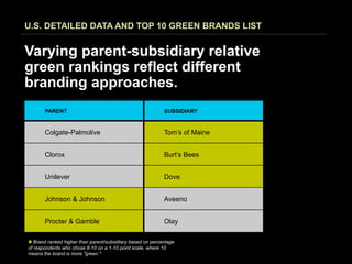 U.S. DETAILED DATA AND TOP 10 GREEN BRANDS LIST


Varying parent-subsidiary relative
green rankings reflect different
branding approaches.
       PARENT                                               SUBSIDIARY


       Colgate-Palmolive                                    Tom’s of Maine


       Clorox                                               Burt’s Bees


       Unilever                                             Dove


       Johnson & Johnson                                    Aveeno


       Procter & Gamble                                     Olay

n Brand ranked higher than parent/subsidiary based on percentage
of respondents who chose 8-10 on a 1-10 point scale, where 10
means the brand is more "green."
 