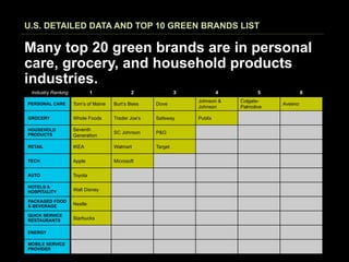 U.S. DETAILED DATA AND TOP 10 GREEN BRANDS LIST

Many top 20 green brands are in personal
care, grocery, and household products
industries.
 Industry Ranking            1              2                3            4          5             6
                                                                 Johnson &    Colgate-
PERSONAL CARE       Tom’s of Maine   Burt’s Bees    Dove                                  Aveeno
                                                                 Johnson      Palmolive

GROCERY             Whole Foods      Trader Joe’s   Safeway      Publix

HOUSEHOLD           Seventh
PRODUCTS                             SC Johnson     P&G
                    Generation

RETAIL              IKEA             Walmart        Target

TECH                Apple            Microsoft

AUTO                Toyota

HOTELS &
HOSPITALITY         Walt Disney

PACKAGED FOOD
& BEVERAGE          Nestle

QUICK SERVICE
RESTAURANTS         Starbucks

ENERGY

MOBILE SERVICE
PROVIDER
 