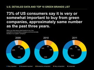 U.S. DETAILED DATA AND TOP 10 GREEN BRANDS LIST


73% of US consumers say it is very or
somewhat important to buy from green
companies, approximately same number
as the past three years.
When you think about what brands to buy, how
important is it to you that a company is environmentally
friendly or is a "green" company?


               2009                                           2010                                       2011




n Very important     n Somewhat important       n Somewhat unimportant   n Very unimportant   n Undecided
 