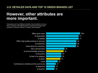 U.S. DETAILED DATA AND TOP 10 GREEN BRANDS LIST


However, other attributes are
more important.
Companies can have different priorities. How important is it to you
that a company is the following when choosing to purchase their
products or services? Shows % ranking “very important”



                                          Offers good value                                        74%
                                               Is responsible                                     71
                                                    Is reliable                                   71
                Offers high-quality products or services                                     66
                                               Is trustworthy                                66
                                Cares about its customers                                    65
                                        Has a strong brand                              40
                            Is environmentally conscious                               38
                                                Is innovative                     33
                                      Is best in its category                     33
                                                      Is green                   31
                                                         Local              25
           Contributes to charities and the community                  21
                                                 Is distinctive       19
                                                  Is dynamic          18
 