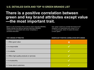 U.S. DETAILED DATA AND TOP 10 GREEN BRANDS LIST

There is a positive correlation between
green and key brand attributes except value
—the most important trait.
Below is a list of phrases which could be used to describe (BRAND).   How “green” would you consider this brand to be?
Please indicate how well you feel each describes (BRAND).             Analyzed % of respondents who chose 8-10 on
Analyzed % of respondents who chose “completely or                    a 1-10 point scale, where 10 means the brand
somewhat describes.”                                                  is more "green."




TOP 6 BRAND ATTRIBUTES                                                SIGNIFICANT POSITIVE CORRELATION WITH GREEN


1. Offers good value                                                                            x
2. Is responsible                                                                               ü 
2. Is reliable                                                                                  ü 
4. Offers high-quality products or services                                                     ü 
4. Is trustworthy                                                                               ü 
6. Cares about customers                                                                        ü 
 