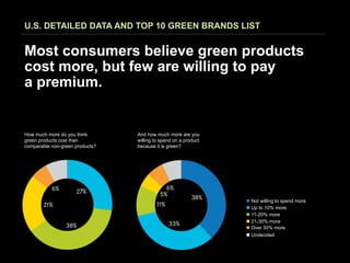 U.S. DETAILED DATA AND TOP 10 GREEN BRANDS LIST


Most consumers believe green products
cost more, but few are willing to pay
a premium.


How much more do you think       And how much more are you
green products cost than         willing to spend on a product
comparable non-green products?   because it is green?




                                                                 n Not willing to spend more
                                                                 n Up to 10% more
                                                                 n 11-20% more
                                                                 n 21-30% more
                                                                 n Over 30% more
                                                                 n Undecided
 