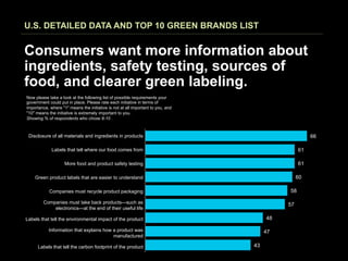 U.S. DETAILED DATA AND TOP 10 GREEN BRANDS LIST


Consumers want more information about
ingredients, safety testing, sources of
food, and clearer green labeling.
  Now please take a look at the following list of possible requirements your
  government could put in place. Please rate each initiative in terms of
  importance, where "1" means the initiative is not at all important to you, and
  "10" means the initiative is extremely important to you.
  Showing % of respondents who chose 8-10 .



    Disclosure of all materialsoand aterials	
  and	
  ingredients	
  in	
  products	
  
                       Disclosure	
   f	
  all	
  m ingredients in products                                                                                 66

                              Labels that tell where our afood comes tfrom
                                                 More	
  food	
   nd	
  product	
  safety	
   es5ng	
                                                  61

                                             More food and productosafetyomes	
  from	
  
                                                     Labels	
  that	
  tell	
  where	
   ur	
  food	
  c testing                                       61

            Green product labels that are easier to understand
                            Green	
  product	
  labels	
  that	
  are	
  easier	
  to	
  understand	
                                                  60

                            Companies must recycleust	
  recycle	
  product	
  packaging	
  
                                        Companies	
  m product packaging                                                                          58

              Companies must take back products—such as
Companies	
  must	
  take	
  back	
  products,	
  such	
  as	
  electronics,	
  at	
  the	
  end	
  of	
  their	
  useful	
  life	
               57
                                   electronics—at the end of their useful life

 Labels that tell theLabels	
  that	
  tell	
  the	
  environmental	
  impact	
  of	
  tproduct
                      environmental impact of the he	
  product	
                                                                            48

                           Information that explains a	
  product	
  was	
  manufactured	
  
                                Informa5on	
  that	
  explains	
  how	
   how a product was                                                  47
                                                                              manufactured

               Labels that tell the carbon the	
  carbon	
  footprint	
  of	
  tproduct
                                 Labels	
  that	
  tell	
  
                                                            footprint of the he	
  product	
                                            43
 