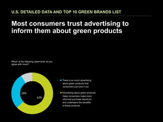 U.S. DETAILED DATA AND TOP 10 GREEN BRANDS LIST


Most consumers trust advertising to
inform them about green products



Which of the following statements do you
agree with more?




                                           n There is so much advertising
                                              about green products that
                                              consumers just tune it out.

                                           n Advertising about green products
                                              helps consumers make more
                                              informed purchase decisions
                                              and understand the benefits
                                              of these products.
 
