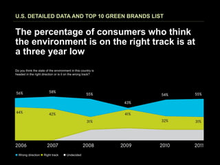 U.S. DETAILED DATA AND TOP 10 GREEN BRANDS LIST


The percentage of consumers who think
the environment is on the right track is at
a three year low
Do you think the state of the environment in this country is
headed in the right direction or is it on the wrong track?




n Wrong direction n Right track   n Undecided
 