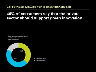 U.S. DETAILED DATA AND TOP 10 GREEN BRANDS LIST


45% of consumers say that the private
sector should support green innovation



 If you were to choose one, which
 would you choose to support
 green innovation?




                                    n The private sector
                                    n The government
 