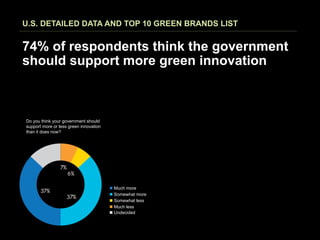 U.S. DETAILED DATA AND TOP 10 GREEN BRANDS LIST


74% of respondents think the government
should support more green innovation



Do you think your government should
support more or less green innovation
than it does now?




                                        n Much more
                                        n Somewhat more
                                        n Somewhat less
                                        n Much less
                                        n Undecided
 