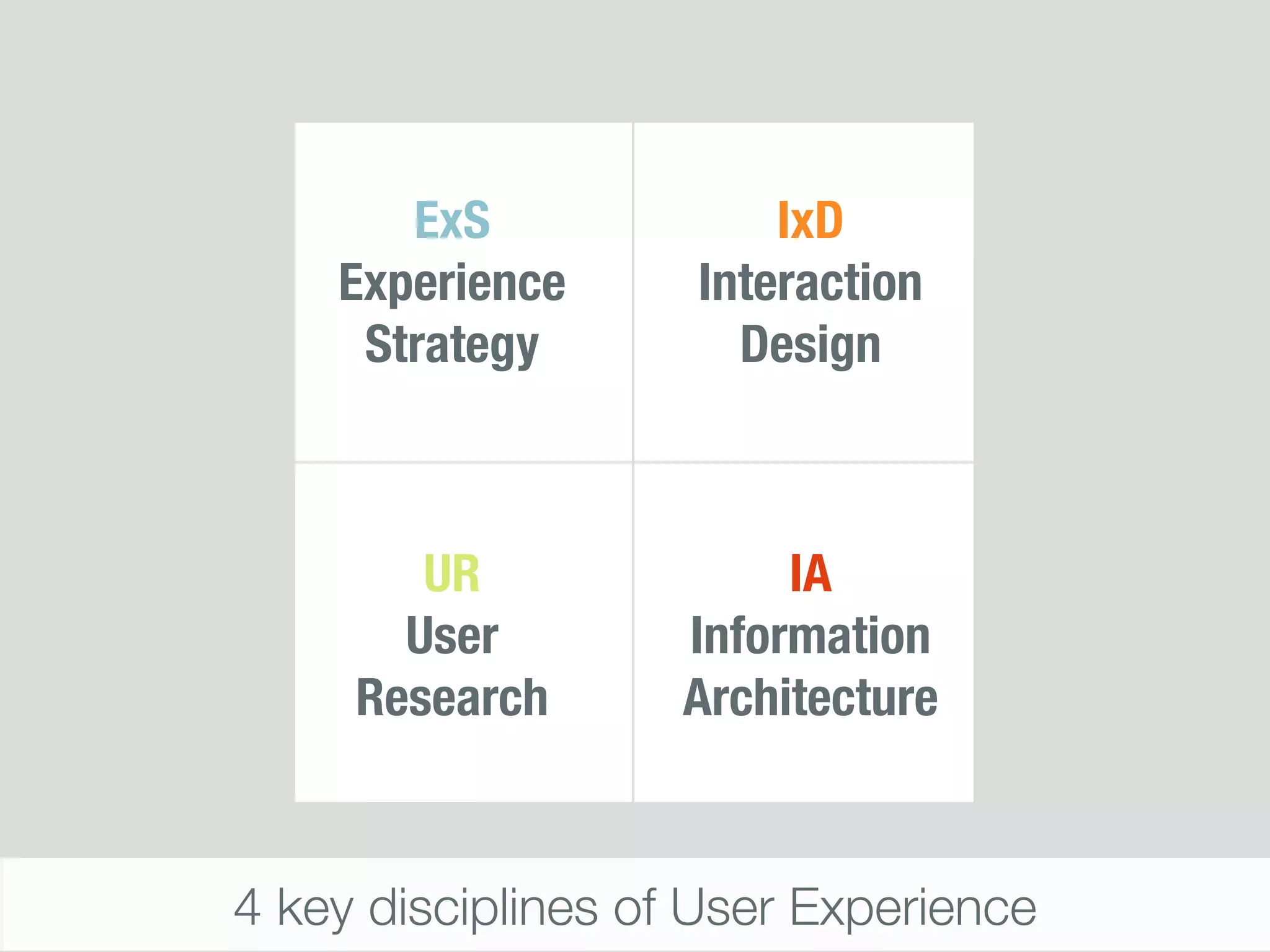 ExS              IxD
    Experience      Interaction
     Strategy         Design



        UR               IA
       User         Information
     Research       Architecture



4 key disciplines of User Experience
 