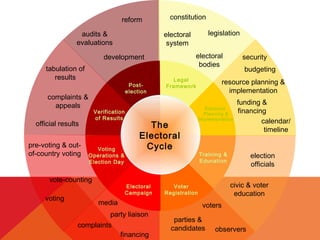 reform
audits &
evaluations

constitution

electoral
bodies

development
tabulation of
results

Postelection

complaints &
appeals

Verification
of Results

official results
pre-voting & outof-country voting

Voting
Operations &
Election Day

vote-counting
voting

Legal
Framework

The
Electoral
Cycle

Electoral
Campaign

media
party liaison
complaints

legislation

electoral
system

financing

security
budgeting

resource planning &
implementation
Electoral
Planning &
Implementation

funding &
financing
calendar/
timeline
election
officials

Training &
Education

civic & voter
education

Voter
Registration

voters
parties &
candidates

observers

 
