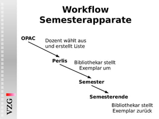 Workflow Semesterapparate OPAC Semesterende Semester Perlis Dozent wählt aus und erstellt Liste Bibliothekar stellt Exempl...