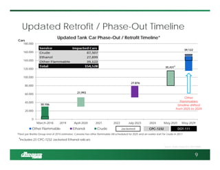 Updated Retrofit / Phase-Out Timeline
9
Source: Brattle Group 2015, DOT PHMSA
30,106
21,993
27,876
35,431†
39,122
0
20,000
40,000
60,000
80,000
100,000
120,000
140,000
160,000
180,000
March-2018 2019 April-2020 2021 2022 July-2023 2024 May-2025 May-2029
Updated Tank Car Phase-Out / Retrofit Timeline*
Other Flammable Ethanol Crude
Cars
Jacketed CPC-1232 DOT-111
*Fleet per Brattle Group end of 2015 estimates; Canada has other flammable still scheduled for 2025 and an earlier start for crude in 2017.
†Includes 23 CPC-1232 Jacketed Ethanol railcars
Other
Flammables
timeline shifted
from 2025 to 2029
 