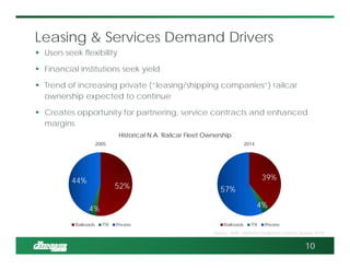 Leasing & Services Demand Drivers
 Users seek flexibility
 Financial institutions seek yield
 Trend of increasing private (“leasing/shipping companies”) railcar
ownership expected to continue
 Creates opportunity for partnering, service contracts and enhanced
margins
10
Source: AAR – Railroad Equipment Outlook (August 2014)
52%
4%
44%
2005
Railroads TTX Private
39%
4%
57%
2014
Railroads TTX Private
Historical N.A. Railcar Fleet Ownership
 