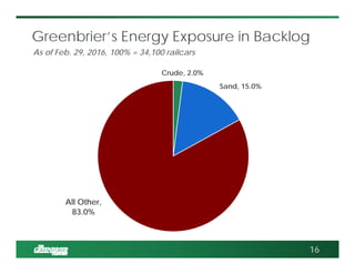 Greenbrier’s Energy Exposure in Backlog
16
As of Feb. 29, 2016, 100% = 34,100 railcars
Crude, 2.0%
Sand, 15.0%
All Other,
83.0%
 