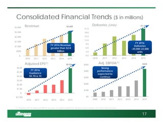 $434
$0
$100
$200
$300
$400
$500
2009 2010 2011 2012 2013 2014 2015
Adj. EBITDA(1)
$5.93
$(1.00)
$-
$1.00
$2.00
$3.00
$4.00
$5.00
$6.00
2010 2011 2012 2013 2014 2015
Adjusted EPS(1)
21.1
0.0
3.0
6.0
9.0
12.0
15.0
18.0
21.0
2010 2011 2012 2013 2014 2015
Deliveries (Units)
Consolidated Financial Trends ($ in millions)
(1) Adjusted EPS & Adjusted EBITDA exclude Goodwill impairment, Restructuring charges and other Special Items.
FY 2016
Deliveries
~20,000-22,000
units
FY 2016
Deliveries
~20,000-22,000
units
FY 2016
Guidance
$5.70-6.10
FY 2016
Guidance
$5.70-6.10
Strong
performance
expected to
continue
Strong
performance
expected to
continue
17
$2,605
$-
$500
$1,000
$1,500
$2,000
$2,500
$3,000
2010 2011 2012 2013 2014 2015
Revenue
FY 2016 Revenue
greater than $2.8
billion
FY 2016 Revenue
greater than $2.8
billion
 