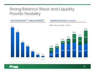 $105
$192
$299 $304 $321
$268
$297$99
$50
$54
$97
$185
$173
$284
$204
$242
$353
$401
$506
$441
$581
2010 2011 2012 2013 2014 2015 2/29/16
Borrowing Availability Cash
5.5x
4.6x
2.7x
2.0x
1.1x
0.5x
0.2x
0.0x
1.0x
2.0x
3.0x
4.0x
5.0x
6.0x
2010 2011 2012 2013 2014 2015 LTM
2/29/2016
Strong Balance Sheet and Liquidity
Provide Flexibility
Net Funded Debt
(2)
/ Adjusted EBITDA
(1)
Liquidity Summary ($ in millions)
19
(1) Adjusted EBITDA exclude gain on contribution to GBW, restructuring charges, goodwill impairment and other special items
(2) Net debt is defined as funded debt less cash
 