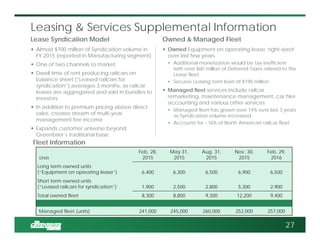 Leasing & Services Supplemental Information
Fleet Information
Units
Feb. 28,
2015
May 31,
2015
Aug. 31,
2015
Nov. 30,
2015
Feb. 29,
2016
Long term owned units
(“Equipment on operating lease”) 6,400 6,300 6,500 6,900 6,500
Short term owned units
(“Leased railcars for syndication”) 1,900 2,500 2,800 5,300 2,900
Total owned fleet 8,300 8,800 9,300 12,200 9,400
Managed fleet (units) 241,000 245,000 260,000 252,000 257,000
Owned & Managed Fleet
 Owned Equipment on operating lease ‘right-sized’
over last few years
• Additional monetization would be tax inefficient
with over $60 million of Deferred Taxes related to the
Lease fleet
• Secures Leasing term loan of $190 million
 Managed fleet services include railcar
remarketing, maintenance management, car hire
accounting and various other services
• Managed fleet has grown over 14% over last 3 years
as Syndication volume increased
• Accounts for ~16% of North American railcar fleet
Lease Syndication Model
 Almost $700 million of Syndication volume in
FY 2015 (reported in Manufacturing segment)
 One of two channels to market
 Dwell time of rent producing railcars on
balance sheet (“Leased railcars for
syndication”) averages 3 months, as railcar
leases are aggregated and sold in bundles to
investors
 In addition to premium pricing above direct
sales, creates stream of multi-year
management fee income
 Expands customer universe beyond
Greenbrier’s traditional base
27
 