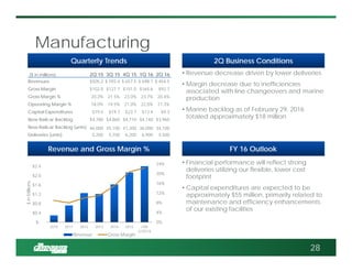 Manufacturing
Quarterly TrendsQuarterly Trends
Revenue and Gross Margin %Revenue and Gross Margin % FY 16 OutlookFY 16 Outlook
• Revenue decrease driven by lower deliveries
• Margin decrease due to inefficiencies
associated with line changeovers and marine
production
• Marine backlog as of February 29, 2016
totaled approximately $18 million
• Financial performance will reflect strong
deliveries utilizing our flexible, lower cost
footprint
• Capital expenditures are expected to be
approximately $55 million, primarily related to
maintenance and efficiency enhancements
of our existing facilities
($ in millions) 2Q 15 3Q 15 4Q 15 1Q 16 2Q 16
Revenues $505.2 $ 593.4 $ 657.5 $ 698.7 $ 454.5
Gross Margin $102.0 $127.7 $151.0 $165.6 $92.7
Gross Margin % 20.2% 21.5% 23.0% 23.7% 20.4%
Operating Margin % 18.0% 19.5% 21.0% 22.0% 17.3%
Capital Expenditures $19.5 $19.7 $23.7 $13.4 $9.3
New Railcar Backlog $4,780 $4,860 $4,710 $4,140 $3,960
New Railcar Backlog (units) 46,000 45,100 41,300 36,000 34,100
Deliveries (units) 5,200 5,700 6,200 6,900 4,500
2Q Business Conditions2Q Business Conditions
28
0%
4%
8%
12%
16%
20%
24%
$-
$0.4
$0.8
$1.2
$1.6
$2.0
$2.4
2010 2011 2012 2013 2014 2015 LTM
2/29/16
$inMillions
Revenue Gross Margin
 