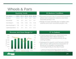 Wheels & Parts
Quarterly TrendsQuarterly Trends
Revenue and Gross Margin %(1)Revenue and Gross Margin %(1) FY 16 OutlookFY 16 Outlook
• Revenue increase due to seasonal increase in
wheel and component volumes and more
favorable product mix
• Margin increase primarily due to higher sales
volumes and more favorable product mix
• Capital expenditures are expected to be
approximately $8.0 million related to
maintenance and enhancements of our
existing facilities
• Subsequent to quarter end, formed a 50/50
joint venture with Sumitomo Corporation of
Americas to establish a leading axle
machining facility on the West Coast
2Q Business Conditions2Q Business Conditions
29
($ in millions) 2Q 15 3Q 15 4Q 15 1Q 16 2Q 16
Revenues $102.6 $97.4 $84.6 $78.7 $90.5
Gross Margin $9.9 $7.8 $9.2 $5.7 $9.1
Gross Margin % 9.6% 8.0% 10.8% 7.3% 10.0%
Operating Margin % 7.8% 5.2% 7.8% 4.3% 7.2%
Capital Expenditures $1.7 $1.6 $4.3 $1.0 $1.4
0%
2%
4%
6%
8%
10%
12%
$-
$100
$200
$300
$400
$500
$600
2010 2011 2012 2013 2014 2015 LTM
2/29/16
$inThousands
Revenue Gross Margin
(1) Historical results include legacy Repair operations
which were contributed to GBW Railcar JV in July 2014
 