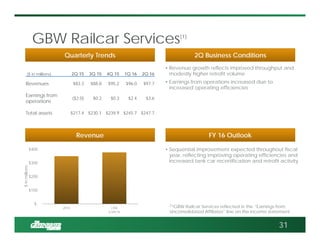 GBW Railcar Services(1)
Quarterly Trends
Revenue FY 16 Outlook
• Revenue growth reflects improved throughput and
modestly higher retrofit volume
• Earnings from operations increased due to
increased operating efficiencies
• Sequential improvement expected throughout fiscal
year, reflecting improving operating efficiencies and
increased tank car recertification and retrofit activity
2Q Business Conditions
31
($ in millions) 2Q 15 3Q 15 4Q 15 1Q 16 2Q 16
Revenues $83.3 $88.8 $95.2 $96.0 $97.7
Earnings from
operations
($2.0) $0.2 $0.3 $2.4 $3.6
Total assets $217.4 $230.1 $239.9 $245.7 $247.7
$-
$100
$200
$300
$400
2015 LTM
2/29/16
$inmillions
(1)GBW Railcar Services reflected in the “Earnings from
Unconsolidated Affiliates” line on the income statement
 