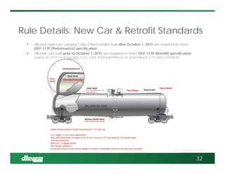 Rule Details: New Car & Retrofit Standards
 All new tank cars carrying Class 3 flammables built after October 1, 2015 are required to meet
DOT-117P (Performance) specification
 All tank cars built prior to October 1, 2015 are required to meet DOT-117R (Retrofit) specification
(same as DOT-117P except 7/16” tank shell permitted) on prescribed 2-10 year schedule
32
Source: DOT PHMSA, GBX Internal
 
