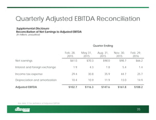 Quarterly Adjusted EBITDA Reconciliation
Supplemental Disclosure
Reconciliation of Net Earnings to Adjusted EBITDA
(In millions, unaudited)
Quarter Ending
Feb. 28,
2015
May 31,
2015
Aug. 31,
2015
Nov. 30,
2015
Feb. 29,
2016
Net earnings $61.0 $70.3 $98.0 $98.7 $66.2
Interest and foreign exchange 1.9 4.3 1.8 5.4 1.4
Income tax expense 29.4 30.8 35.9 44.7 25.7
Depreciation and amortization 10.4 10.9 11.9 13.0 14.9
Adjusted EBITDA $102.7 $116.3 $147.6 $161.8 $108.2
See slide 37 for definition of Adjusted EBITDA
35
 