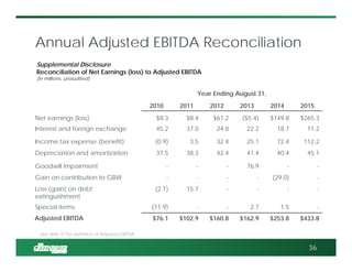 Annual Adjusted EBITDA Reconciliation
Supplemental Disclosure
Reconciliation of Net Earnings (loss) to Adjusted EBITDA
(In millions, unaudited)
Year Ending August 31,
2010 2011 2012 2013 2014 2015
Net earnings (loss) $8.3 $8.4 $61.2 ($5.4) $149.8 $265.3
Interest and foreign exchange 45.2 37.0 24.8 22.2 18.7 11.2
Income tax expense (benefit) (0.9) 3.5 32.4 25.1 72.4 112.2
Depreciation and amortization 37.5 38.3 42.4 41.4 40.4 45.1
Goodwill impairment - - - 76.9 - -
Gain on contribution to GBW - - - - (29.0) -
Loss (gain) on debt
extinguishment
(2.1) 15.7 - - - -
Special items (11.9) - - 2.7 1.5 -
Adjusted EBITDA $76.1 $102.9 $160.8 $162.9 $253.8 $433.8
See slide 37 for definition of Adjusted EBITDA
36
 