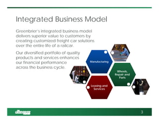 Greenbrier’s integrated business model
delivers superior value to customers by
creating customized freight car solutions
over the entire life of a railcar.
Our diversified portfolio of quality
products and services enhances
our financial performance
across the business cycle.
Integrated Business Model
Leasing and
Services
Wheels,
Repair and
Parts
Manufacturing
3
 