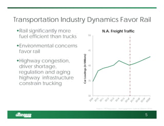 30
35
40
45
50
CarLoadings(inMillions)
N.A. Freight Traffic
Transportation Industry Dynamics Favor Rail
Rail significantly more
fuel efficient than trucks
Environmental concerns
favor rail
Highway congestion,
driver shortage,
regulation and aging
highway infrastructure
constrain trucking
5
Source: FTR Associates – Rail Equipment Outlook (March 2016)
 