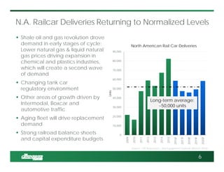 0
10,000
20,000
30,000
40,000
50,000
60,000
70,000
80,000
90,000
2009
2010
2011
2012
2013
2014
2015
2016F
2017F
2018F
2019F
2020F
Units
North American Rail Car Deliveries
N.A. Railcar Deliveries Returning to Normalized Levels
 Shale oil and gas revolution drove
demand in early stages of cycle;
Lower natural gas & liquid natural
gas prices driving expansion in
chemical and plastics industries,
which will create a second wave
of demand
 Changing tank car
regulatory environment
 Other areas of growth driven by
Intermodal, Boxcar and
automotive traffic
 Aging fleet will drive replacement
demand
 Strong railroad balance sheets
and capital expenditure budgets
6
Long-term average:
~50,000 units
Source: FTR Associates – Rail Equipment Outlook (March 2016)
 