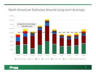 North American Deliveries Around Long-term Average
7
0
10,000
20,000
30,000
40,000
50,000
60,000
70,000
80,000
90,000
2011A 2012A 2013A 2014A 2015A 2016F 2017F 2018F 2019F 2020F
Covered hopper Boxcar Tanks Intermodal Flat cars (auto) Coal Other hoppers / gondolas
Long-term average:
~50,000 units
Source: FTR Associates – Rail Equipment Outlook (March 2016)
 
