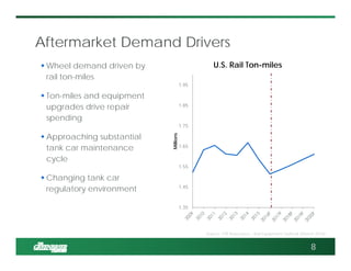 1.35
1.45
1.55
1.65
1.75
1.85
1.95
Millions
U.S. Rail Ton-miles
Aftermarket Demand Drivers
Source: FTR Associates – Rail Equipment Outlook (March 2016)
8
 Wheel demand driven by
rail ton-miles
 Ton-miles and equipment
upgrades drive repair
spending
 Approaching substantial
tank car maintenance
cycle
 Changing tank car
regulatory environment
 