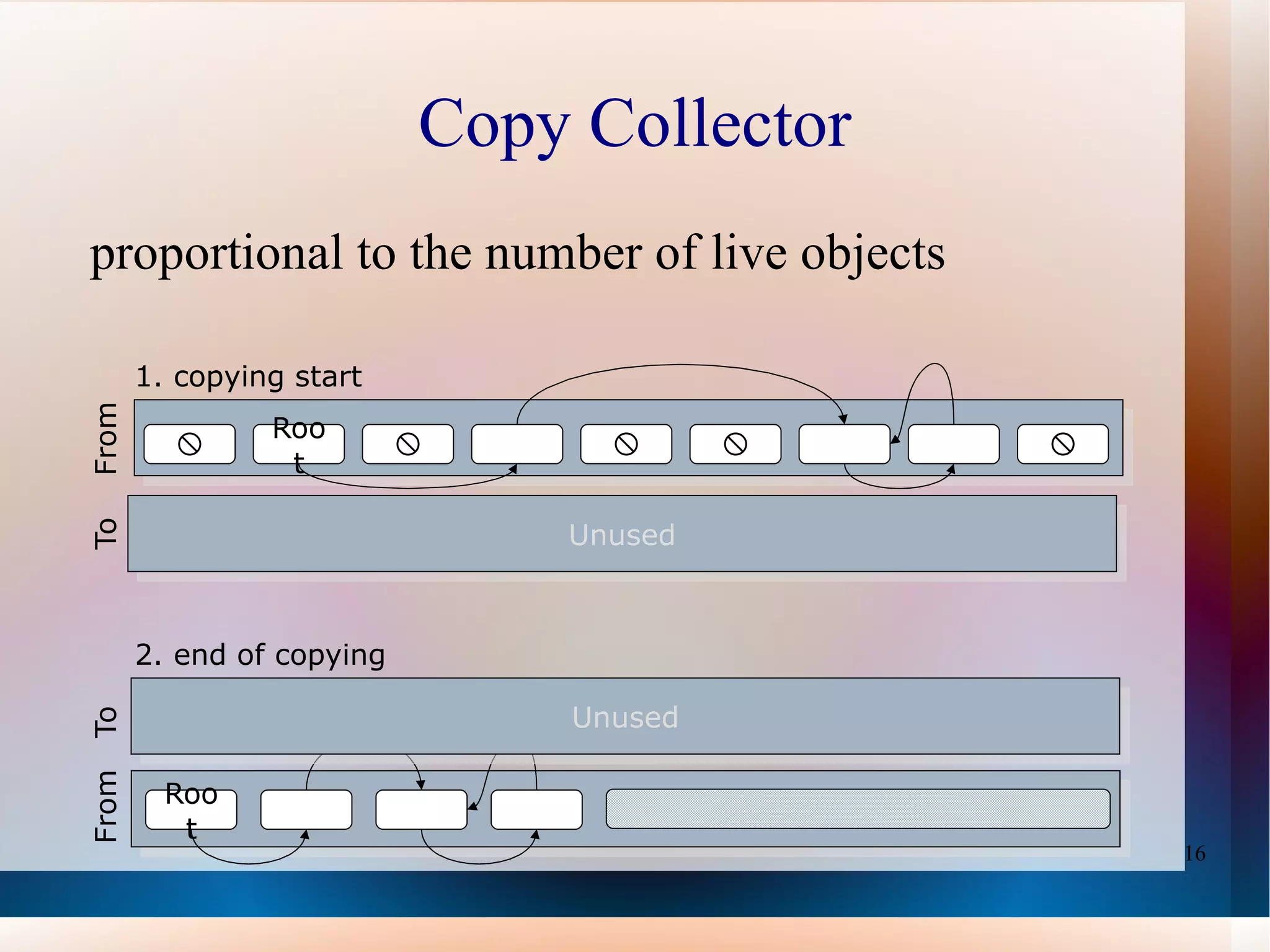 Compacting Vs Non Compacting Vs Copying. 
