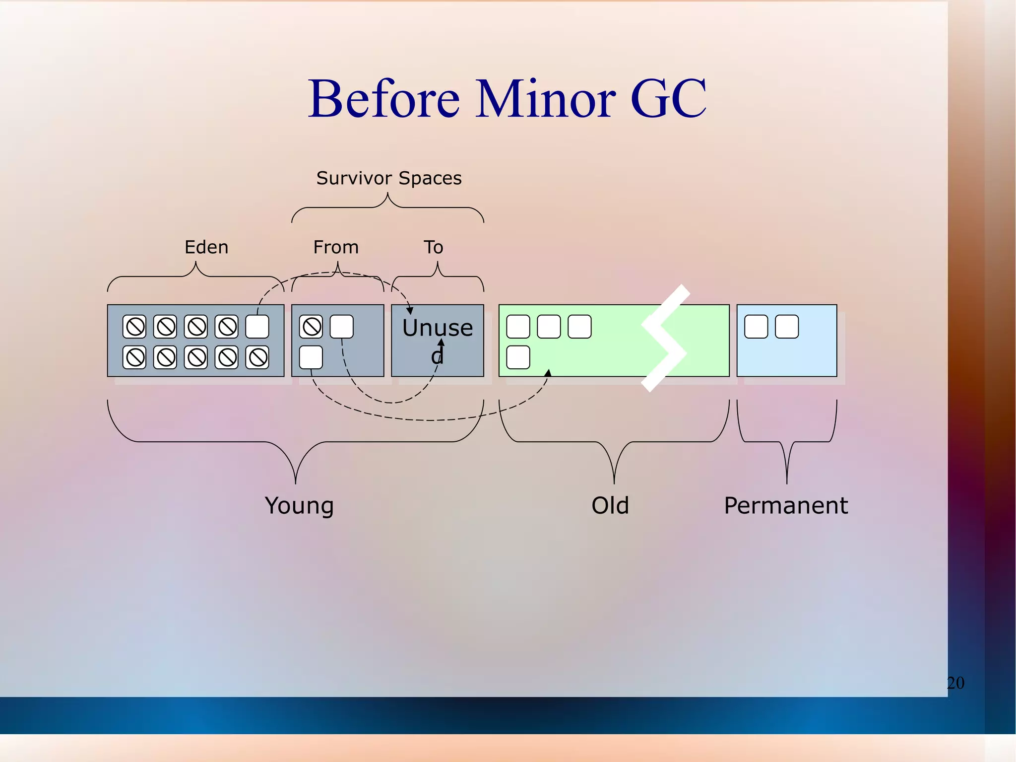 Pause time —the length of time during which application execution is stopped while garbage  collection is occurring. 