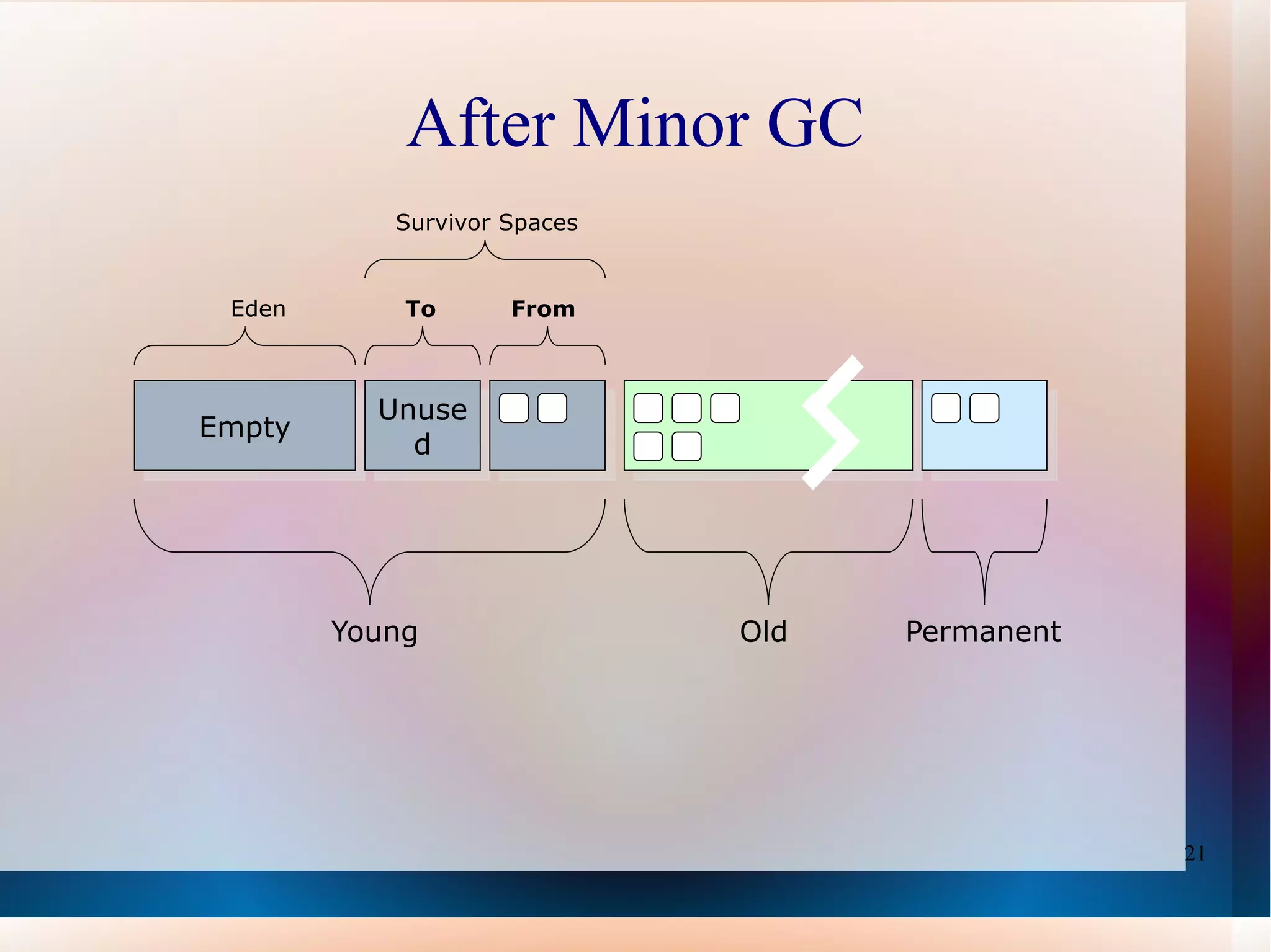 Frequency of collection —how often collection occurs, relative to application execution. 