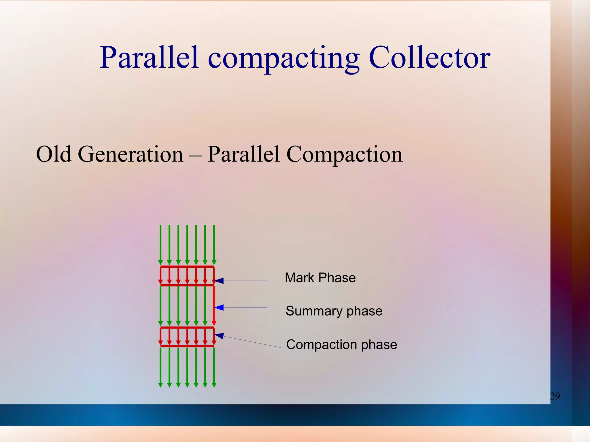 GC Approaches Two basic approaches: Reference Counting – keep a count of references to an object; when a count of zero, object is garbage  Tracing – trace out the graph of objects starting from roots and mark; when complete, unmarked objects are garbage mark phase –  GC traverses reference tree, marking objects 