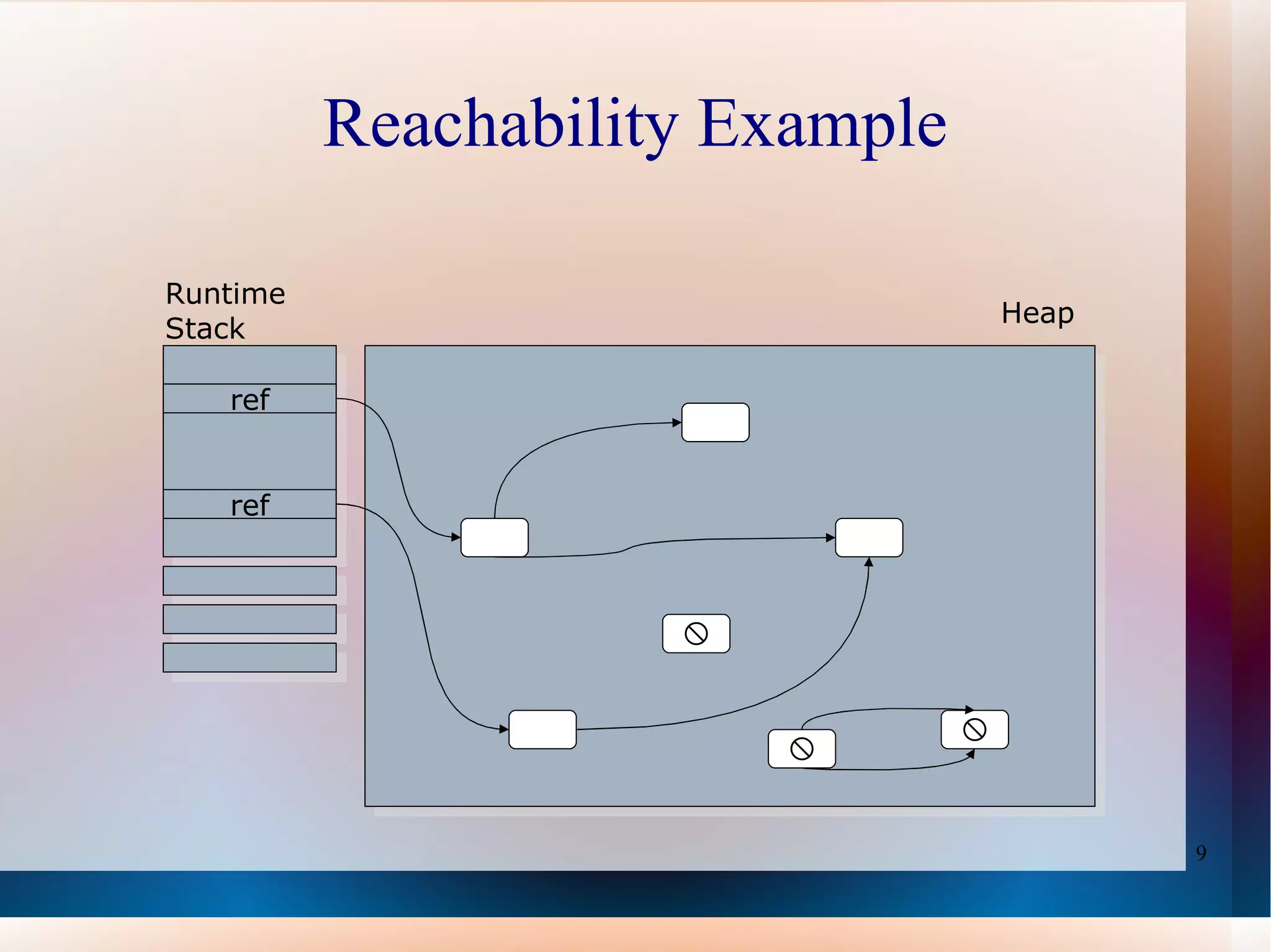 Ensuring that any referenced objects remain in memory 