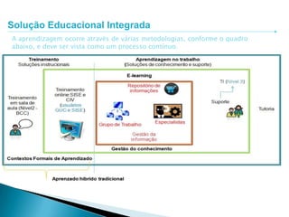 Solução Educacional Integrada
A aprendizagem ocorre através de várias metodologias, conforme o quadro
abaixo, e deve ser vista como um processo contínuo.
 