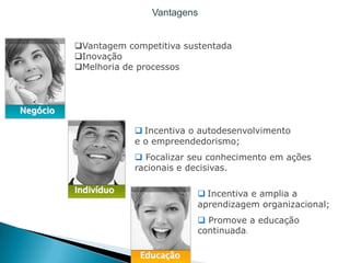 Vantagens


          Vantagem competitiva sustentada
          Inovação
          Melhoria de processos



Negócio

                       Incentiva o autodesenvolvimento
                      e o empreendedorismo;
                       Focalizar seu conhecimento em ações
                      racionais e decisivas.

          Indivíduo                 Incentiva e amplia a
                                   aprendizagem organizacional;
                                    Promove a educação
                                   continuada.

                       Educação
 