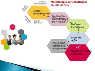 Capital de   Metodologia de Construção:
 Relacionamento
                    Quintessência

Gestão
do Conhecimento
              Preparação e
              entendimento
 Capital
 Estrutural   do Negócio
                                   Momento
                                   Estratégico



                                   Plano de
                                   Ação
                     Avaliação
                     estratégica
                     e monitoramento    BSC
                                   Modelo de Gestão
                                   Estratégica
 