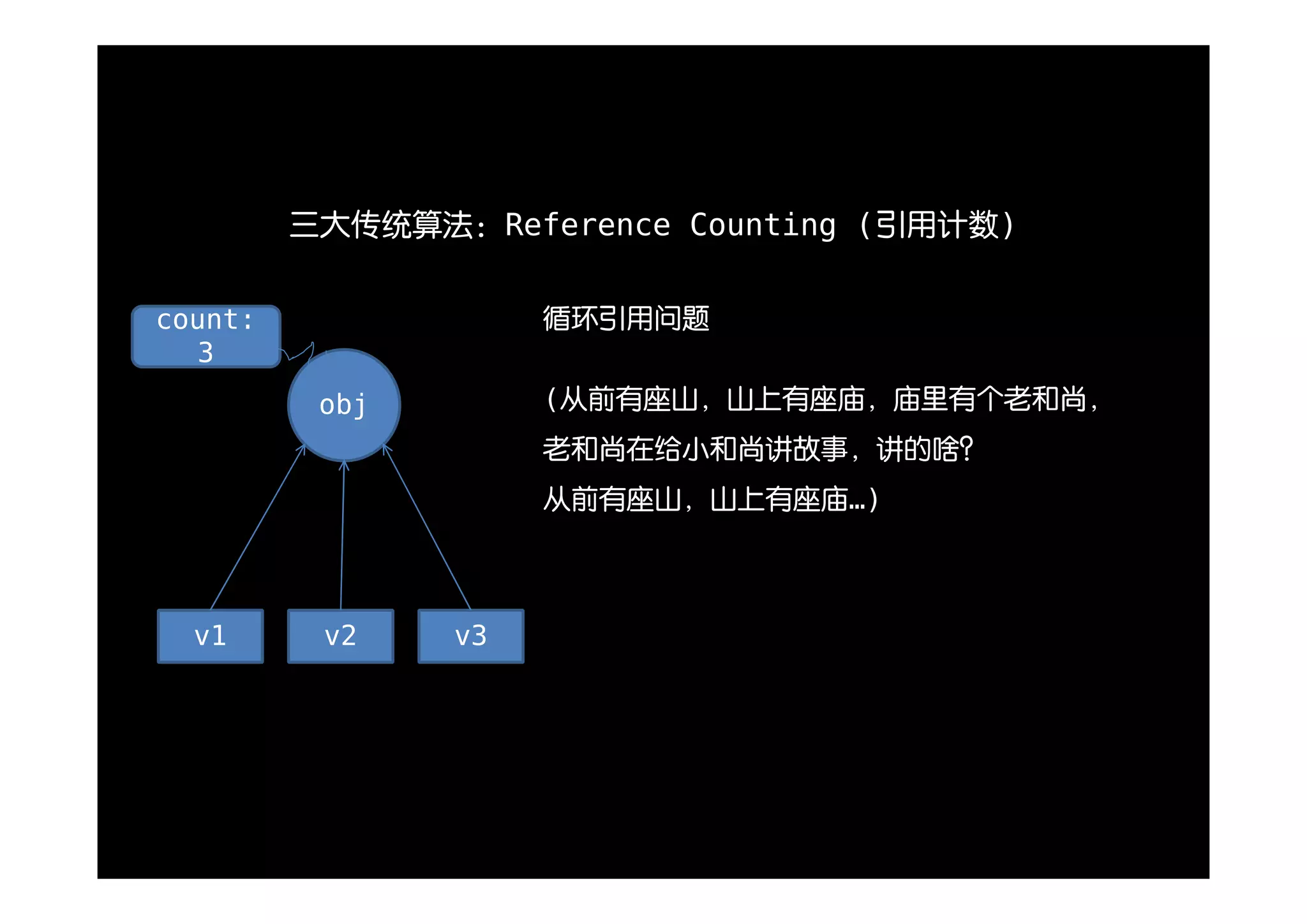 三大传统算法：Reference Counting (引用计数)


count:               循环引用问题
   3
          obj        (从前有座山，山上有座庙，庙里有个老和尚，
                     老和尚在给小和尚讲故事，讲的啥？
                     从前有座山，山上有座庙…)



  v1      v2    v3
 