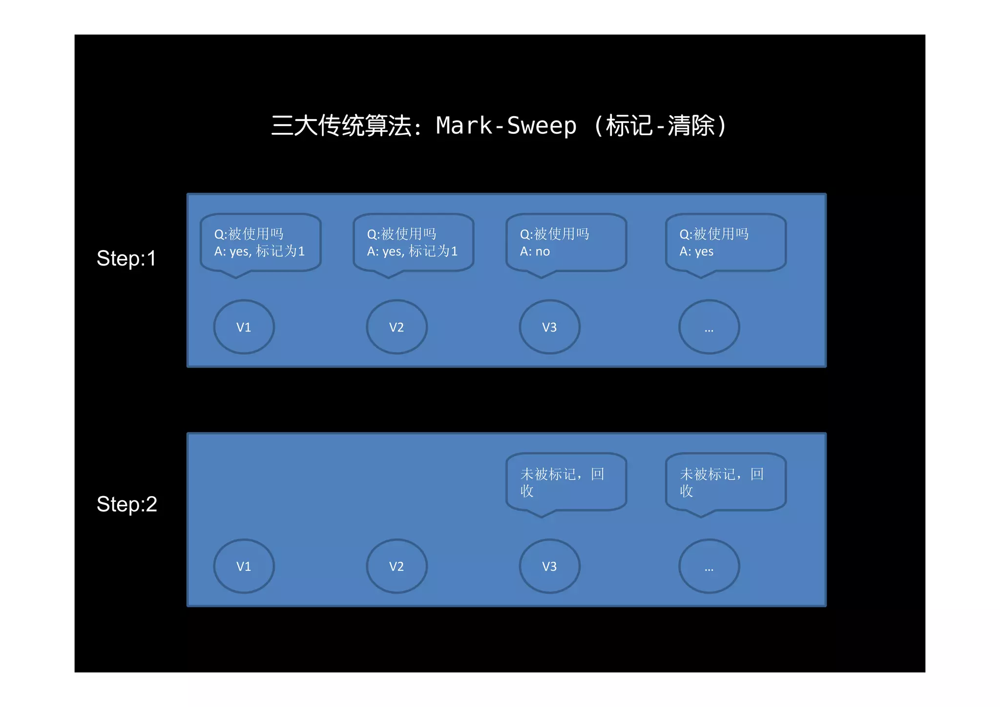 三大传统算法：Mark-Sweep (标记-清除)



         Q:被使用吗         Q:被使用吗         Q:被使用吗   Q:被使用吗
         A: yes, 标记为1   A: yes, 标记为1   A: no    A: yes
Step:1


           V1             V2            V3        …




                                       未被标记，回   未被标记，回
                                       收        收
Step:2

           V1             V2            V3        …
 