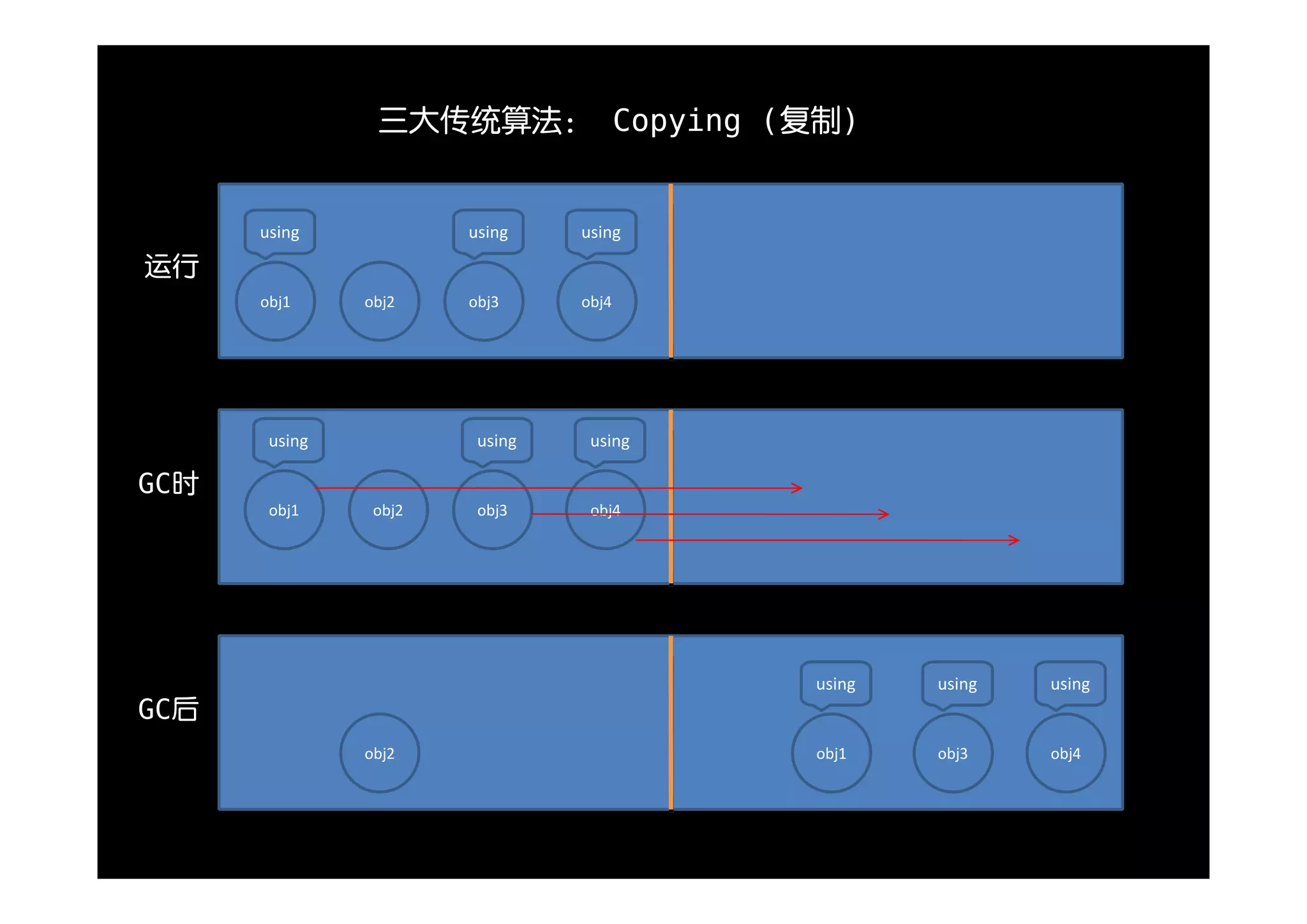 三大传统算法： Copying (复制)


      using            using    using

运行
      obj1     obj2    obj3     obj4




       using            using    using

GC时
       obj1     obj2    obj3     obj4




                                         using   using   using
GC后
               obj2                      obj1    obj3    obj4
 
