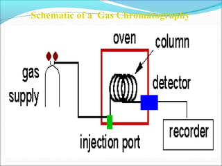 Schematic of a Gas Chromatography 
 