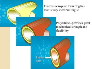 Polyamide--provides great
mechanical strength and
flexibility
Fused silica--pure form of glass
that is very inert but fragile
 