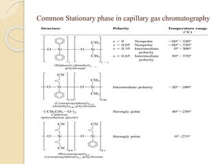 Common Stationary phase in capillary gas chromatography
 