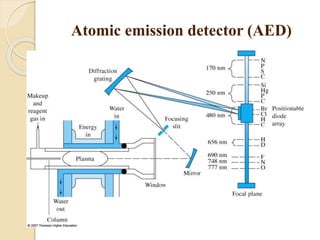 Atomic emission detector (AED)
 